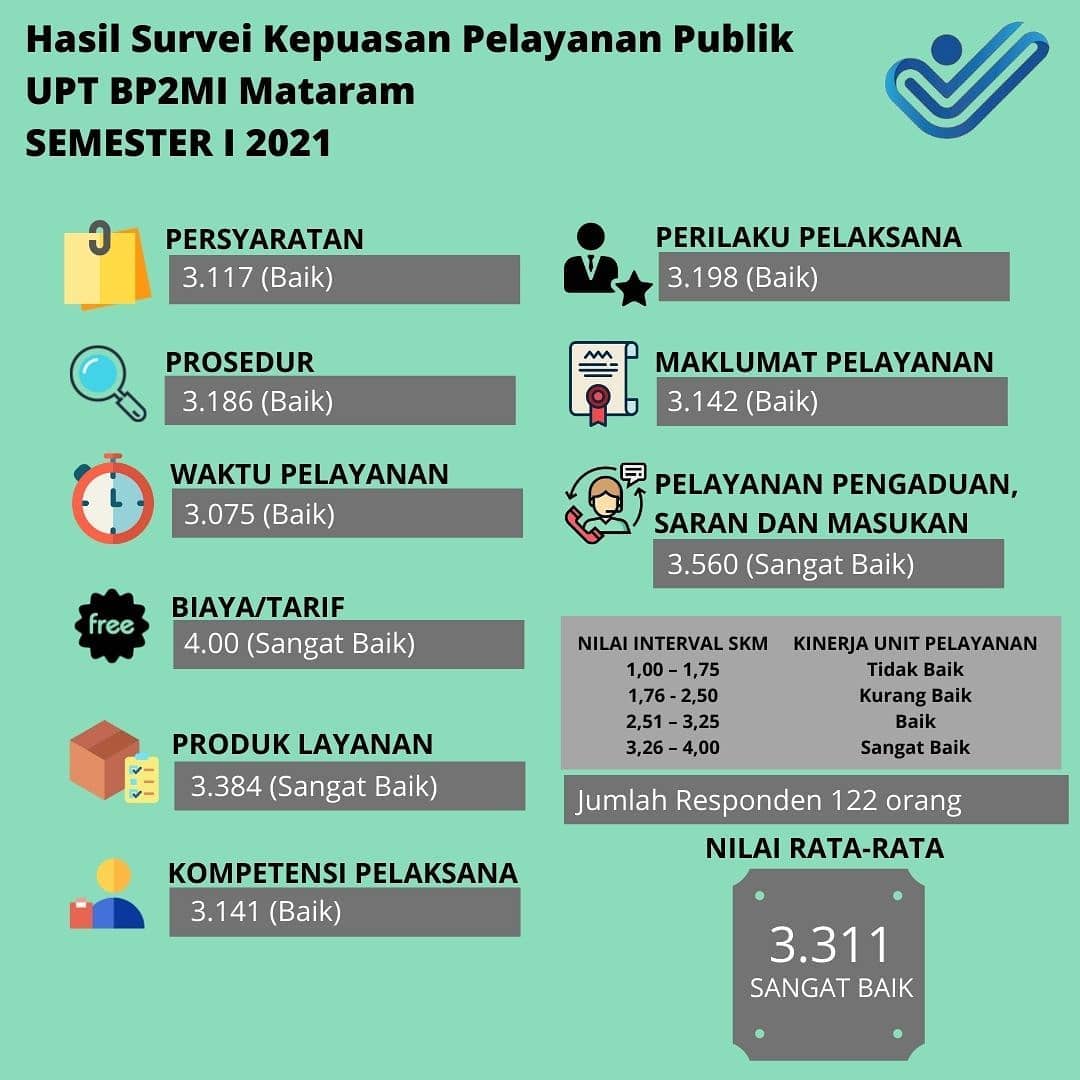 Survey Kepuasaan Pelayanan Publik terhadap pelayanan UPT BP2MI Wilayah Provinsi NTB Periode Januari s.d Juni 2021
