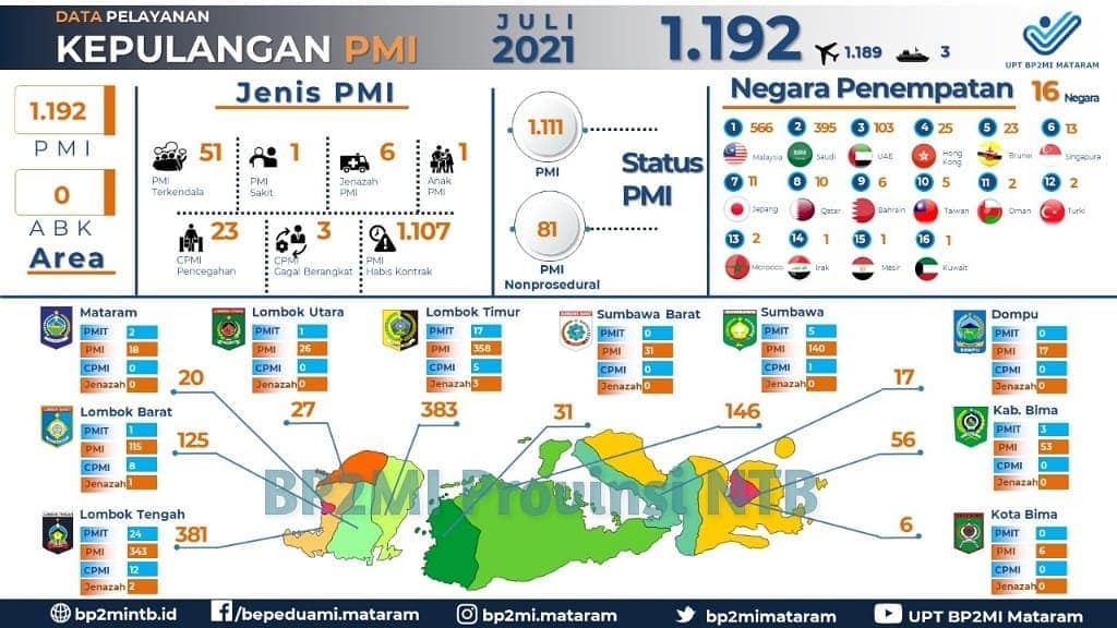 Data Pelayanan Kepulangan PMI Hingga Bulan Juli 2021